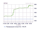 Российские биржи закончили день и неделю ростом, РТС обновил годовой максимум 