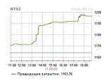 Российские биржи закончили день и неделю ростом, РТС обновил годовой максимум Российские биржи закончили день и неделю ростом, РТС обновил годовой максимум