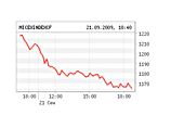 Российские биржевые индексы упали в понедельник, растеряв почти весь рост прошлой недели