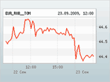 Средневзвешенный курс евро со сроком расчетов "сегодня" на 11:30 по отношению к средневзвешенному курсу на 11:30 предыдущей сессии опустился на 15,21 копейки и составил 44,4064 рубля