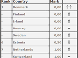 Так, согласно экспертам организации, больше всего свободу слова уважают в Дании, Финляндии и Ирландии. Замыкают список, как и в прежние годы, Туркменистан (173-е место), Северная Корея (174-е) и Эритрея (175-е)