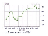 Индекс РТС составил 1448,34 пункта (+0,12%) Индекс РТС составил 1448,34 пункта (+0,12%)