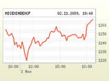 Российские биржи в понедельник подросли вместе с мировыми площадками и нефтью