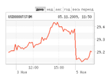 Доллар вновь дешевеет к рублю