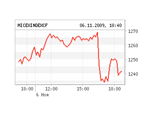 Российские биржи в пятницу немного снизились, неделя завершилась без оптимизма