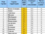 Первое место в списке как самая некоррумпированная страна заняла Новая Зеландия. На втором месте - Дания. Замыкает тройку лидеров Сингапур. Германии досталась 14 строчка, Япония и Великобритания разделили 17 и 18 место, США получили 19 позицию Первое место в списке как самая некоррумпированная страна заняла Новая Зеландия. На втором месте - Дания. Замыкает тройку лидеров Сингапур. Германии досталась 14 строчка, Япония и Великобритания разделили 17 и 18 место, США получили 19 позицию