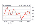 Российский рынок во вторник скорректировался вниз