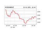 Индекс ММВБ составил 1334,15 пункта (-0,1%), индекс РТС - 1436,44 пункта (-1,02%) Индекс ММВБ составил 1334,15 пункта (-0,1%), индекс РТС - 1436,44 пункта (-1,02%)