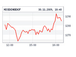 По итогам торгов индекс ММВБ, превышавший в начале сессии 1300 пунктов, составил 1284,95 пункта (-0,08%) По итогам торгов индекс ММВБ, превышавший в начале сессии 1300 пунктов, составил 1284,95 пункта (-0,08%)
