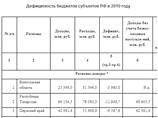 Многие регионы РФ через год могут столкнуться с угрозой дефолтов Многие регионы РФ через год могут столкнуться с угрозой дефолтов