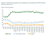 За месяц доверять правительству стало на треть меньше граждан, показал соцопрос За месяц доверять правительству стало на треть меньше граждан, показал соцопрос