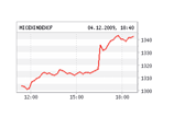 Индекс ММВБ по итогам торгов вырос на 2,40% к закрытию предыдущей сессии и составил 1 342,58 пункта Индекс ММВБ по итогам торгов вырос на 2,40% к закрытию предыдущей сессии и составил 1 342,58 пункта