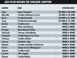 Третью позицию в списке самых богатых занимает Виктор Вексельберг, у которого "при потерях, оцениваемых в 3 млрд, еще осталось 8-9 млрд швейцарских франков"