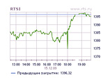 Российский рынок во вторник вскарабкался еще на процент по обоим индексам