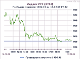 Российские биржевые индексы в четверг провалились после ралли накануне