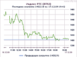 По итогам дня индекс РТС упал до 1400,91 пункта (-3,32%) По итогам дня индекс РТС упал до 1400,91 пункта (-3,32%)