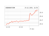 Доллар подорожал на 25 копеек, евро вырос на 45 Доллар подорожал на 25 копеек, евро вырос на 45