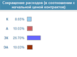 На сайте zakupki.gov.ru представлен ряд диаграм и нрафиков, демонстрирующий эффективность работы государственных тенедеров