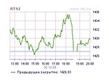 Российский рынок в среду просел по обоим индексам
