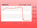 В первый день торгов доллар рухнул на 82 копейки, евро &#8211; на 72