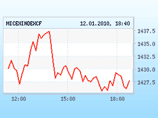 Российские биржи немного просели после взлета накануне