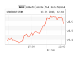 Доллар вырос на 26 копеек, евро подорожал на 35 Доллар вырос на 26 копеек, евро подорожал на 35