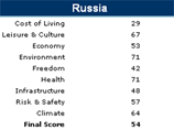 В рейтинге самых удобных стран первое место заняла Франция. Россия набрала 54 балла из 100