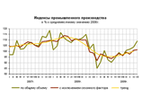 Промпроизводство в декабре выросло, но год оказался провальным Промпроизводство в декабре выросло, но год оказался провальным