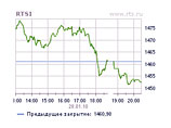 Российские рынки в четверг ощутимо приподнялись