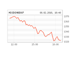 Российские биржи в понедельник продолжили падение