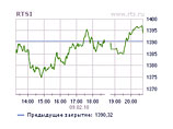 Российские биржи после трех дней падения во вторник приподнялись
