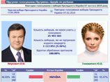 The Guardian: демократическая Украина избрала "люмпена" Януковича, и Западу придется с этим считаться The Guardian: демократическая Украина избрала "люмпена" Януковича, и Западу придется с этим считаться