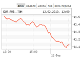 Доллар подрос на 3 копейки, евро рухнул на 35 Доллар подрос на 3 копейки, евро рухнул на 35