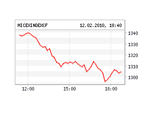 Российский рынок провалился до уровней начала декабря