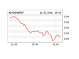 Индекс ММВБ снизился до 1304,86 пункта (-1,84%) Индекс ММВБ снизился до 1304,86 пункта (-1,84%)