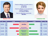 Согласно протоколу, Януковичу во втором туре выборов президента Украины отдали голоса 48,95% избирателей, действующему премьеру Юлии Тимошенко - 45,47%