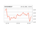 Российские биржевые индексы снизились в среду, от глубокого падения их спасло заявление главы ФРС Российские биржевые индексы снизились в среду, от глубокого падения их спасло заявление главы ФРС
