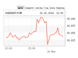 Доллар подешевел на 1 копейку, евро вырос на 23 Доллар подешевел на 1 копейку, евро вырос на 23