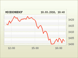 Российские биржи в среду еще немного просели