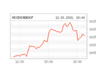 В пятницу российские биржи выросли, закончив в слабом "плюсе" короткую неделю
