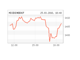 Российские биржи в четверг едва заметно приподнялись 