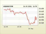 Доллар упал на 14 копеек, евро &#8211; на 15