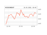 Российские биржи в пятницу подросли, но неделю закрыли в "минусе"