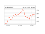 Индекс ММВБ вырос до 1498,64 пункта (+0,75%) Индекс ММВБ вырос до 1498,64 пункта (+0,75%)