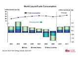 EIA сократило прогноз роста потребления нефти EIA сократило прогноз роста потребления нефти
