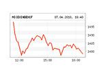 Российские биржи просели в среду, подешевели практически все акции-фавориты