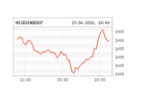 Российские биржи в понедельник рухнули на новостях о Goldman Sachs Российские биржи в понедельник рухнули на новостях о Goldman Sachs
