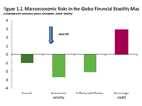 МВФ: Мировая экономика не выдержит гигантских госдолгов
