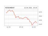 Российские биржи в четверг провалились, индексы потеряли по полтора процента