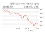 Доллар упал на 30 копеек, рубль укрепился к бивалютной корзине